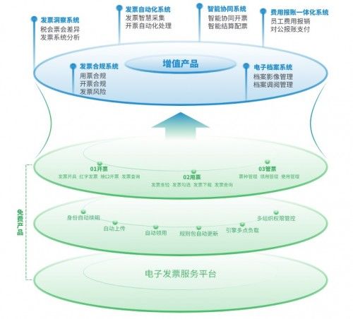 全電發票試點再推進 企業財稅數字化轉型正當時（附解決方案）